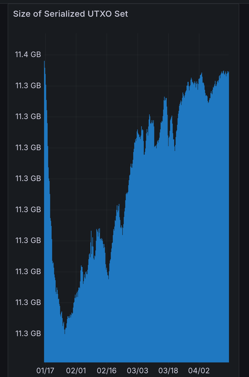 This is the last 90 days UTXO chart.

Plebs have been promised that there might be a meaningful decrease in the UTXO set since spammers would use the op_return instead of bloating the UTXO set when they released shitcoin core v30 (aka malware) but that also didn't happen.

This