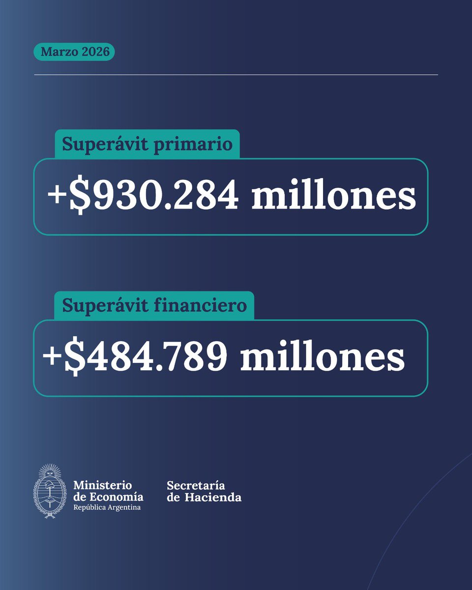 RESULTADO FISCAL MARZO 2026 

En el tercer mes del año, el Sector Público Nacional registró un superávit primario de $930.284 millones y un superávit financiero de $484.789 millones. De esta manera, entre enero y marzo se acumuló un superávit primario de aproximadamente 0,5% del