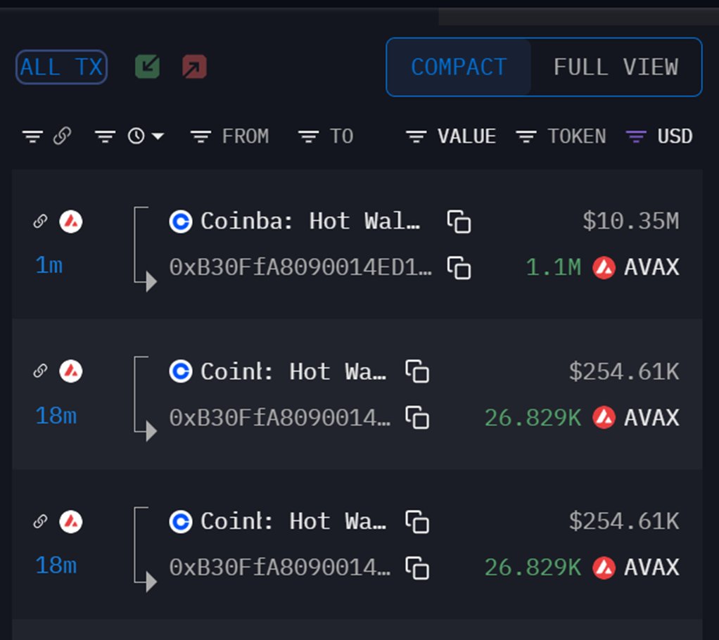 Nazo_ku's tweet photo. 🚨 Just in: Whale 0xB30F is going ham on $AVAX.

- In the last 18 mins, they fired off 3 transactions to scoop up nearly $11M worth of $AVAX from Binance.
- This follows a $2.5M buy from Binance yesterday.
- Total bags: 1.422M $AVAX ($13.03M) accumulated so far. 

The catalyst? Bitwise just launched its Avalanche ETF ($BAVA), featuring in-house staking with ~5.4% rewards. 

Investor confidence is back!

https://t.co/uvG4ORlab2