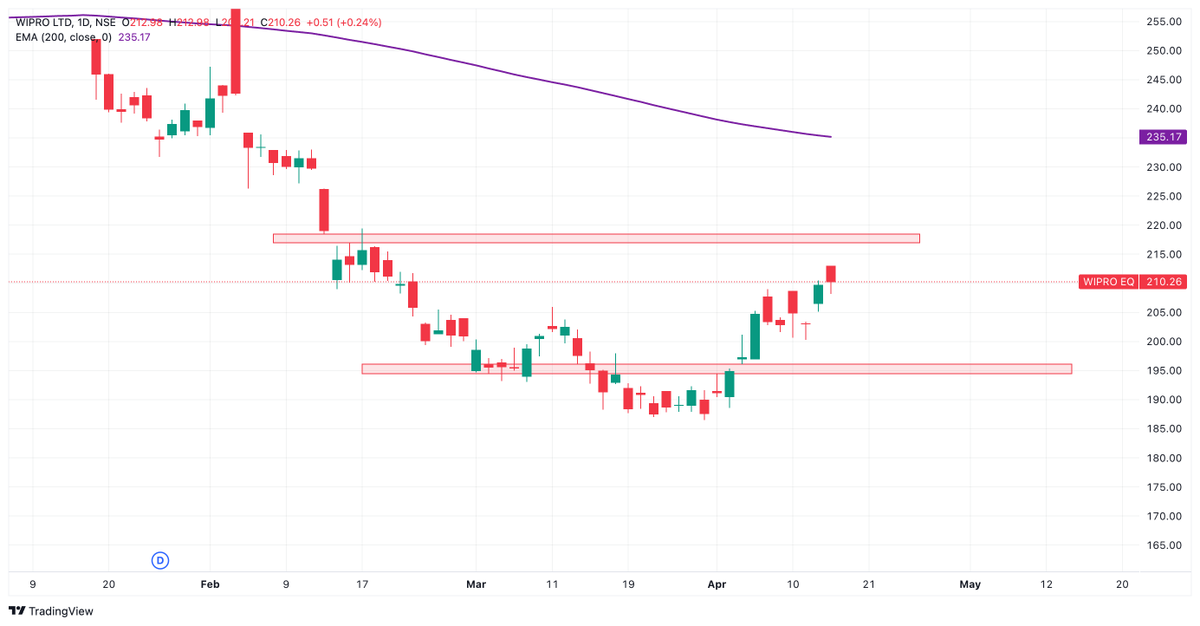 thearthashala's tweet photo. WIPRO – Technical + Fundamental View
Stock has been in a strong downtrend (lower highs & lower lows) and is still trading below 200 EMA → bearish structure intact
📌 Current Zone: ~210
👉 218-220: Supply / resistance zone
👉 195–190: Demand zone (recent bounce area)
Price is currently in a pullback phase inside a broader downtrend
→ Until structure changes, rallies can face selling pressure
🧠 Important Context:
Wipro has announced a ₹15,000 Cr buyback at ₹250 (~19% premium)
This may support sentiment, but price action is still weak technically
🎯 What to watch:
→ Acceptance above resistance = possible trend shift
→ Rejection = continuation of downtrend
For educational purposes only. Not a recommendation.
#stockmarket #stockmarketindia #trading #wipro #priceaction #research
