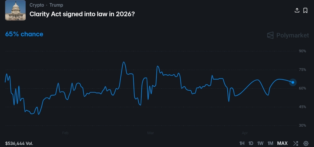 CoinGapeMedia's tweet image. 🚨 @JPMorgan Hopeful On #CLARITY Act 2026 Approval But Flags Major Political Risks

#JPMorgan remains hopeful on the CLARITY Act approval this year. 

Officials from the organization noted that the #crypto bill is close to a breakthrough as only “2-3” key issues remain.

Know