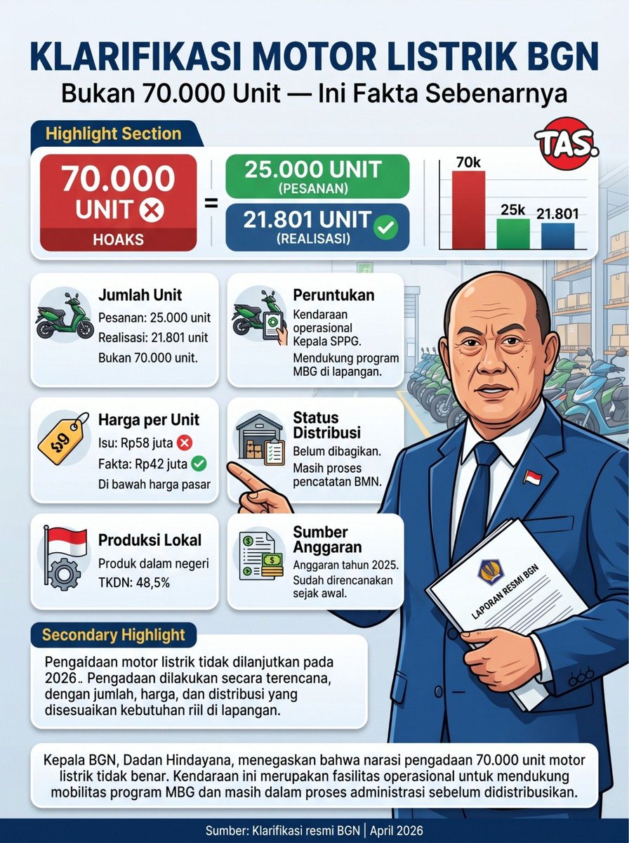 BiibiEmon's tweet photo. Hoaxs Anggaran soal 70.000 motor listrik itu tidak benar. Data resmi menunjukkan pengadaan hanya 25.000 unit dengan realisasi 21.801 unit untuk operasional MBG. Jangan mudah percaya angka yang dibesar-besarkan. 
#KlarifikasiBadanGizi https://t.co/AcbQkll1dM