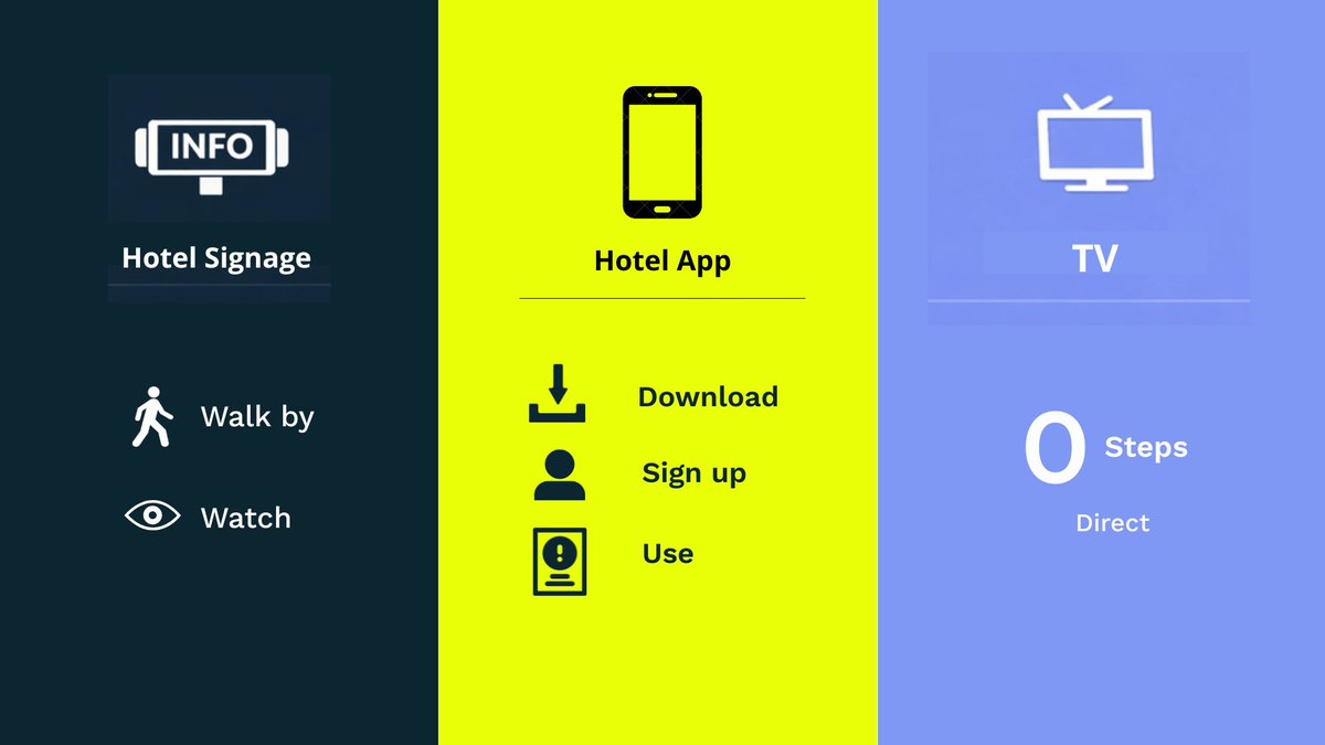 yuvod's tweet image. More tech ≠ more engagement in hotels.

It’s not a tech problem. It’s adoption.

📱 App → download + login + use
🖥️ Signage → walk by + pay attention
📺 TV → already there

No friction. No effort.
TV is still the only universal channel in the room.

#HotelTV #GuestAdoption