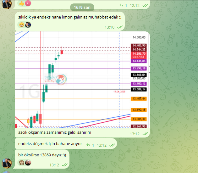 Ustad_R_Cizikci's tweet image. #endeks günlükte 2 li tepe hedefine geldi saatlikte ise 14403 daha önemlisi yükselen trendden red yedi, alt desteğimi 14.141 de tutunma çabasında. altında kapanışlar da 13.998 ara 13.869 ana desteğimiz olacak. #brent tarafı 99.433 direncini zorluyor, kırılımında verdikleri yakıt