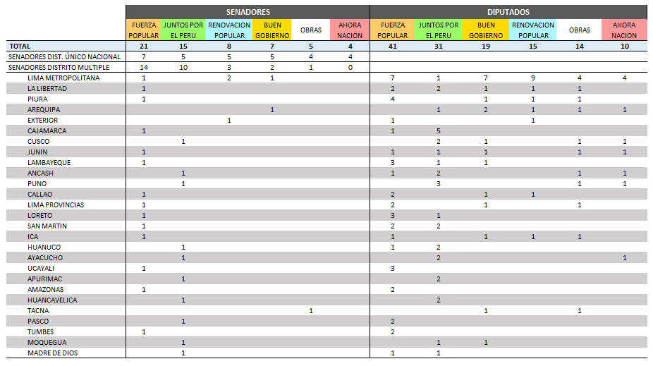 🇵🇪 Distribución de escaños del Congreso de la República 2026-2031 con datos de esta mañana jueves 16 de abril. A Fuerza Popular no le bastaría con Renovación Popular para tener mayoría en ambas cámaras.