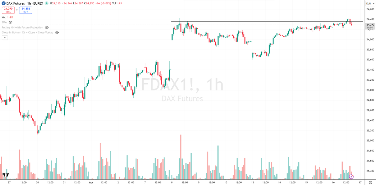 ThorstenFrings1's tweet photo. @factor_members This is FDAX H1 Chart. 
Pressing to the upside. 
Small failure at the very end, but not giving up yet. https://t.co/2NUBPgwQxj