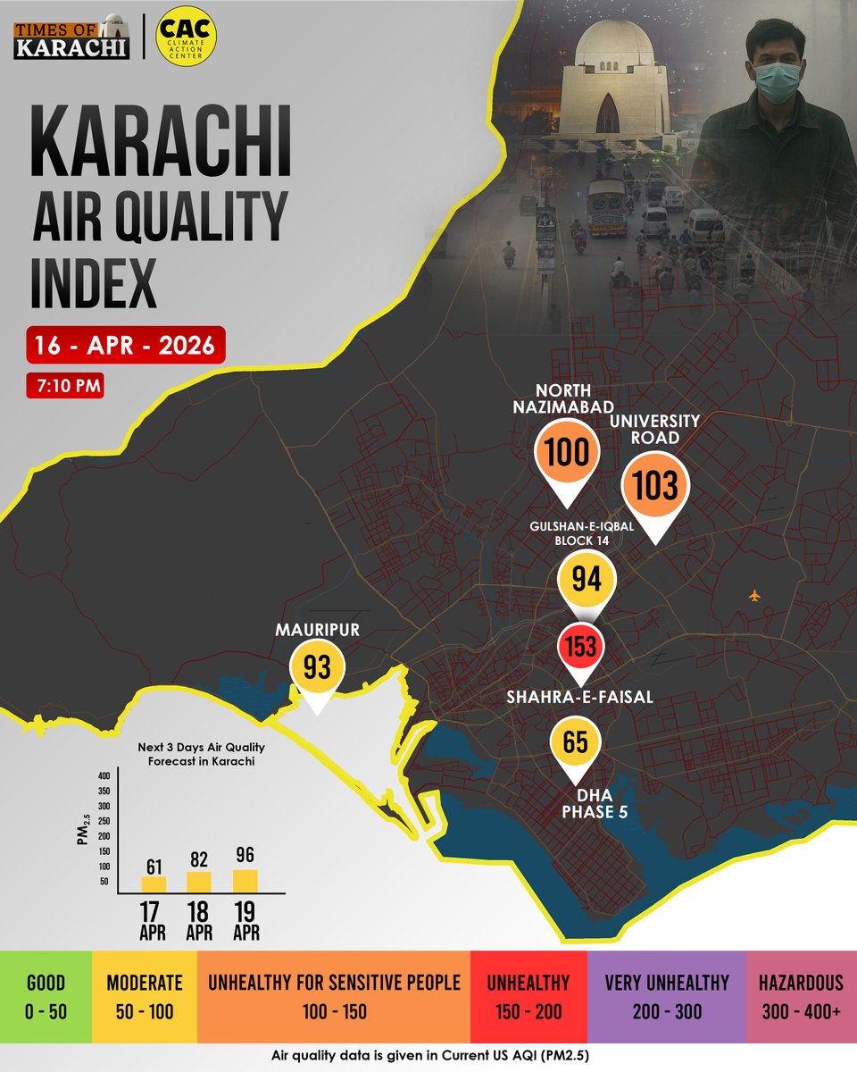 TOKCityOfLights's tweet image. Karachi's air quality showed mixed recovery on Thursday, with most areas improving but one district remaining unhealthy.

#TOKAlert #Karachi #AirQuality
