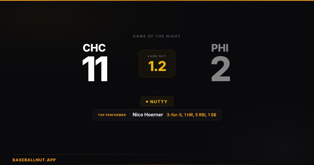 BaseballNutApp's tweet image. 🔥 Yesterday's top #MLB game (Wed, Apr 15):

@Cubs 11, @Phillies 2

Nico Hoerner: 3-for-5, 1 HR, 5 RBI, 1 SB
Dansby Swanson: 3-for-5, 1 HR, 2 RBI
Matt Shaw: 3-for-4, 2 RBI, 3 R

Total NUT: 1.2

baseballnut.app/game/823477