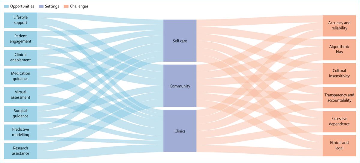 KulikovUNIATF's tweet image. Can #ChatGPT help manage #obesity? A new review in @LancetDigitalH analyzed 37 studies and found both promise and pitfalls.

ChatGPT showed high accuracy in 75% of obesity-related lifestyle and #nutrition studies. It offers support in 8 key areas - from lifestyle coaching and