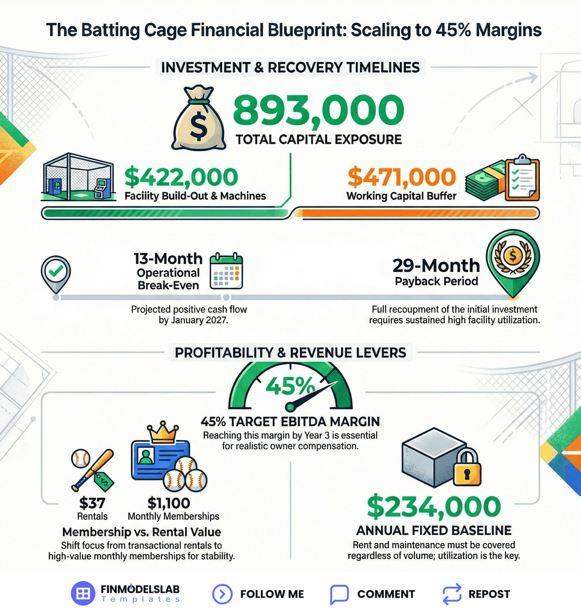 Build a business that generates millions in annual EBITDA.
Here is the math for owning Batting Cages.
This breakdown analyzes the financial trajectory of a batting cage facility from initial $422,000 CapEx to achieving eight-figure annual earnings.

THE SEVEN KEY DRIVERS OF