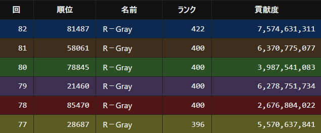 R_Gray_'s tweet photo. (本日の分)
初めまして。RーGrayといいます。 
3年と少しお世話になった団を抜けて、団活します。
 理由はまだ知らぬ新しい方に触れてみたいからです。 
どうぞよろしくお願いいたします。 
※希望条件、ステータス、直近6属性分の貢献度は画像を参照してください

#グラブル 
#団活 https://t.co/vVEaGwz9Wf