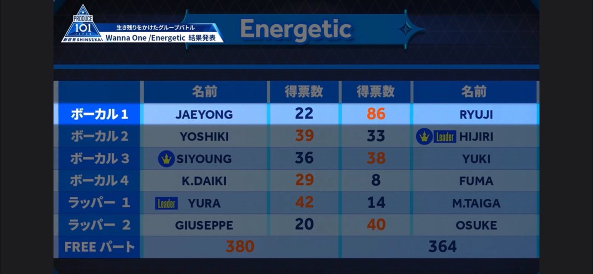 まさかのアベンジャーズに勝てるなんて😭😭😭大号泣

#日プ新世界 #PRODUCE101JAPAN新世界