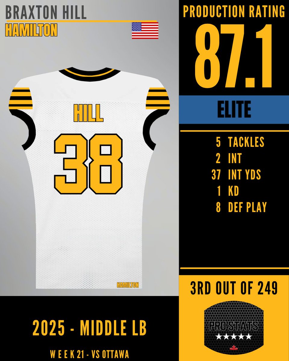ProstatsC's tweet photo. Built on leverage, vision, and finish; the middle linebacker is the quarterback of the defense.

Here are the Top 5 Single Game MLB performances of the 2025 season.

1. Devin Veresuk
2. Tony Jones
3. Braxton Hill
4. Micah Awe
5. Micah Awe https://t.co/xvrZ9EWEfR