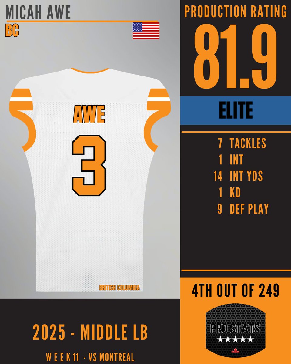 ProstatsC's tweet photo. Built on leverage, vision, and finish; the middle linebacker is the quarterback of the defense.

Here are the Top 5 Single Game MLB performances of the 2025 season.

1. Devin Veresuk
2. Tony Jones
3. Braxton Hill
4. Micah Awe
5. Micah Awe https://t.co/xvrZ9EWEfR