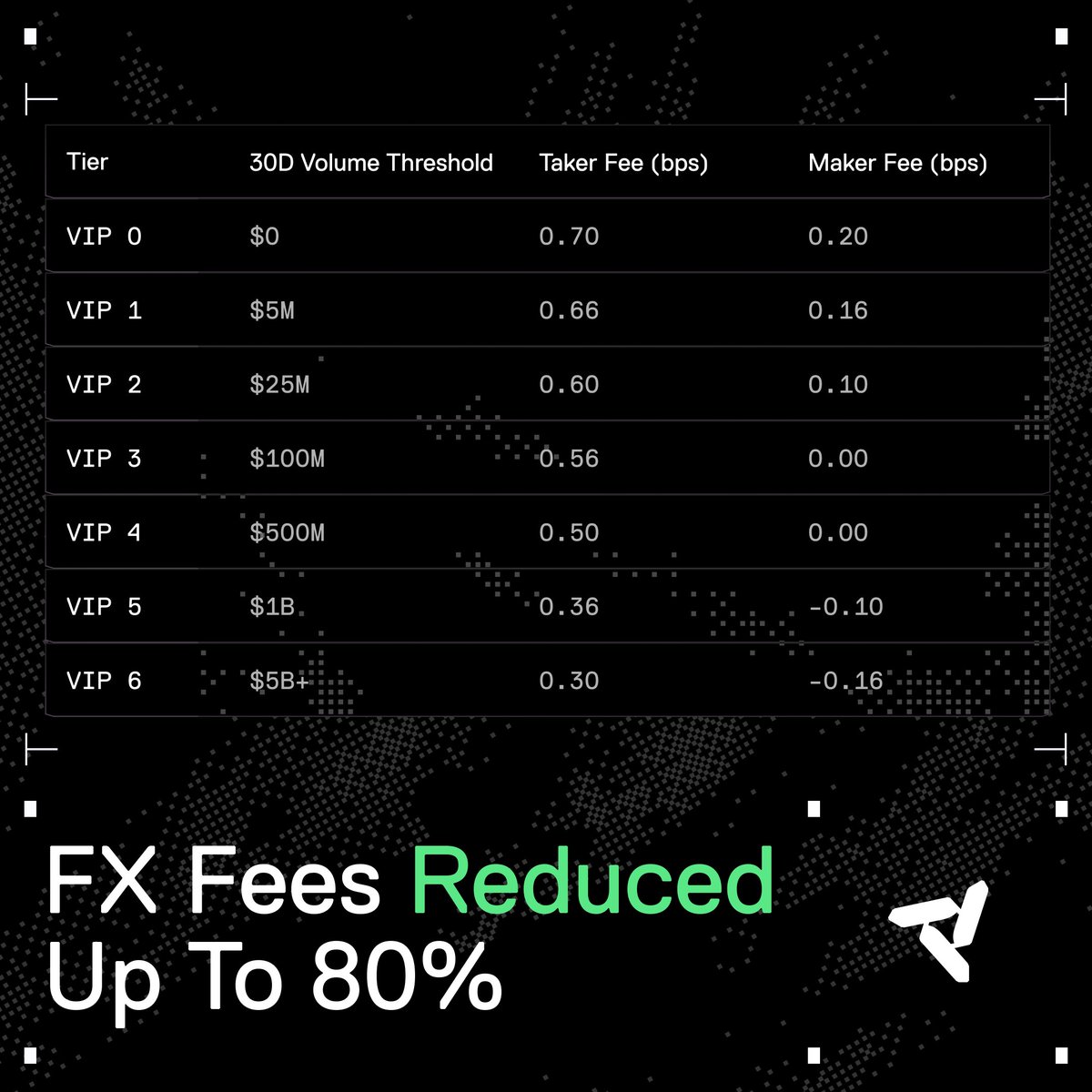 FX fees on Nado just dropped 80%.  

Every fraction of a percent matters more now. 

Trade EURUSD · GBPUSD · USDJPY on Nado.