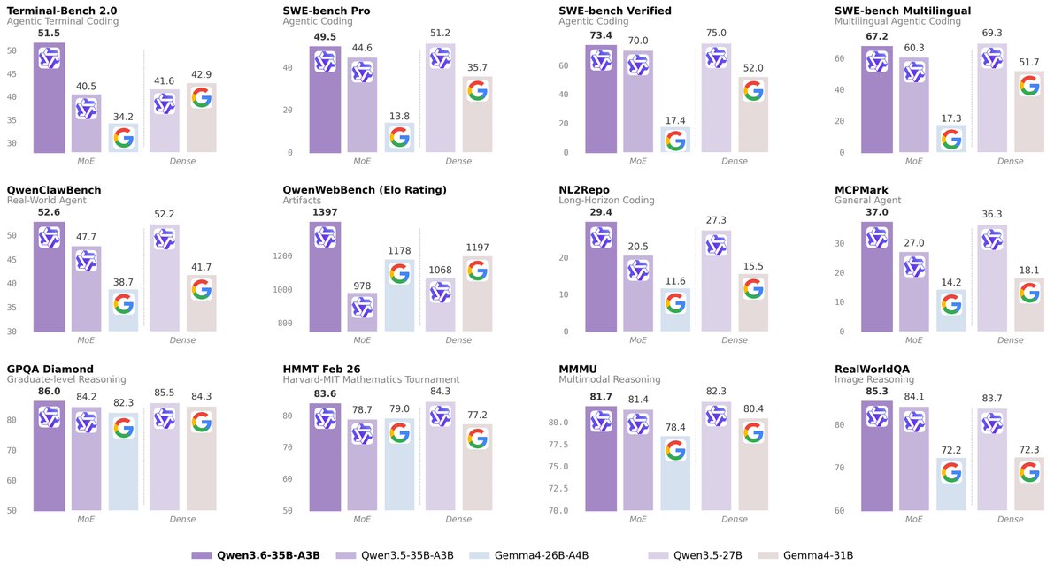 Qwen3.6 just dropped open source.

35B total params. 3B active.

It codes on par with models 10x its active size.

You're getting 30B-level output at 3B inference cost. Apache 2.0, live on HuggingFace now.

MoE is just built different.