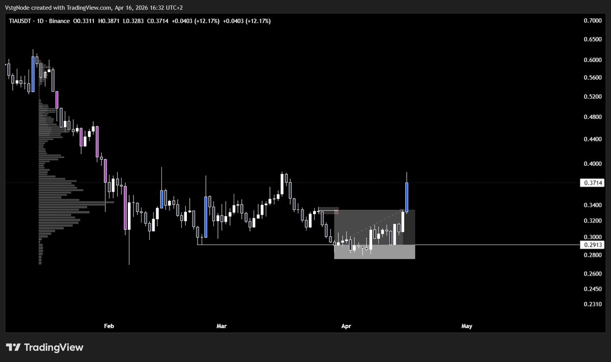 N1sigma's tweet photo. $TIA TP✅ https://t.co/eHMbyIHLII