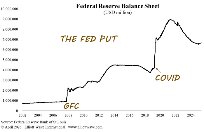 elliotwave_org's tweet photo. The Fed’s balance sheet surged during the Great Financial Crisis and again during Covid, as it printed money to buy bonds. It reached a peak of nearly $9 trillion in 2022. Since then, the Fed has been trying to shrink it gradually by allowing maturing bonds to roll off without reinvestment. But over the past few months, the balance sheet has started expanding again.