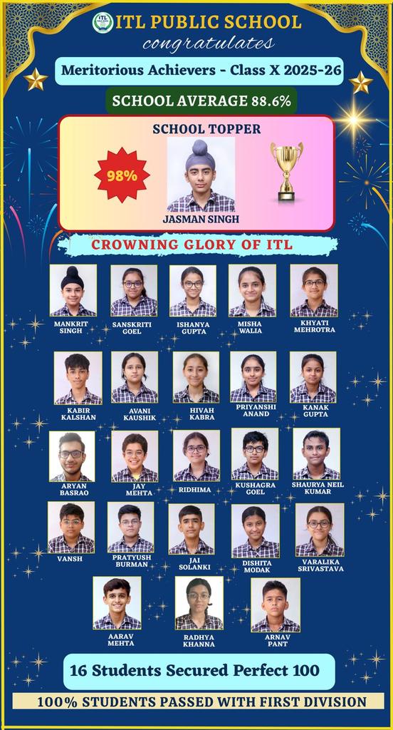 ITL Public School congratulates the meritorious achievers of Class X (2025–2026) on their outstanding results. With a school average of 88.6%, Jasman Singh emerges as the topper with 98%. A total of 24 students scored 95% and above, including 16 with a perfect 100.
