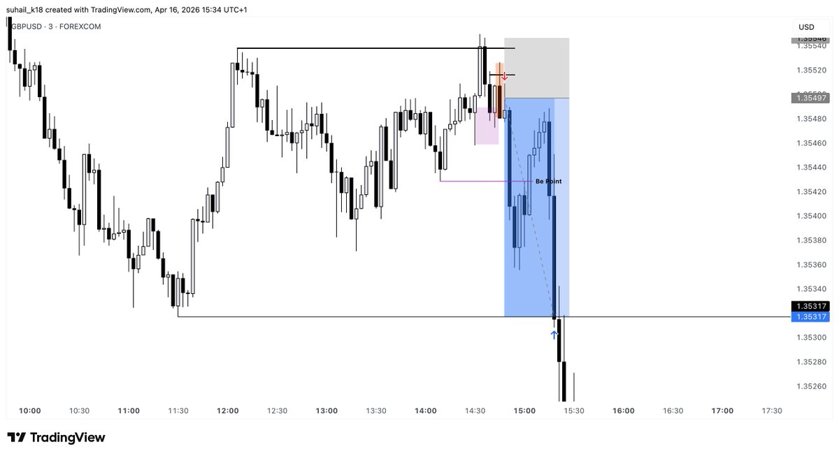 $GBPUSD +3.65r banked, Alhamduillah 4th trade of the week, all trades win
