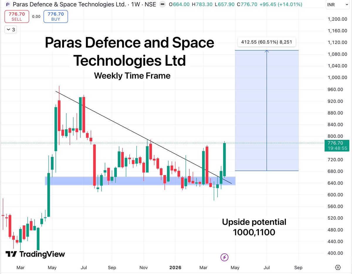 TradeTeam_'s tweet image. Paras Defence updated chart

Even after repeated liquidity grabs, the stock is reversing back to its breakout levels, which shows the setup is very strong, and the upside levels should be achieved within the expected time.

#StockMarketIndia #BreakoutStock #DefenceStocks
