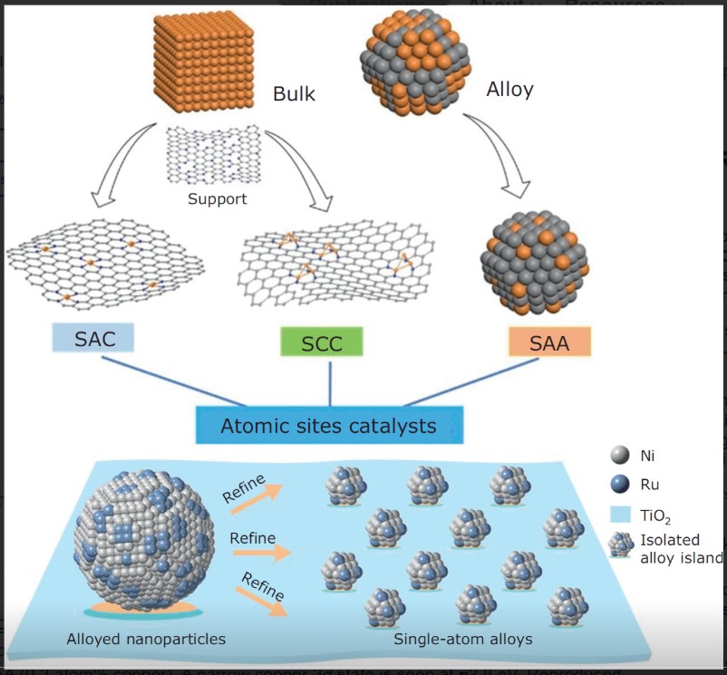 TechRevMatthey's tweet image. A schematic illustration of a SAA, with metal atoms supported by a metal nanoparticle. Reproduced from (11), with permission from John Wiley and Sons,  doi.org/10.1595/205651… #metals #matter #healthier #world