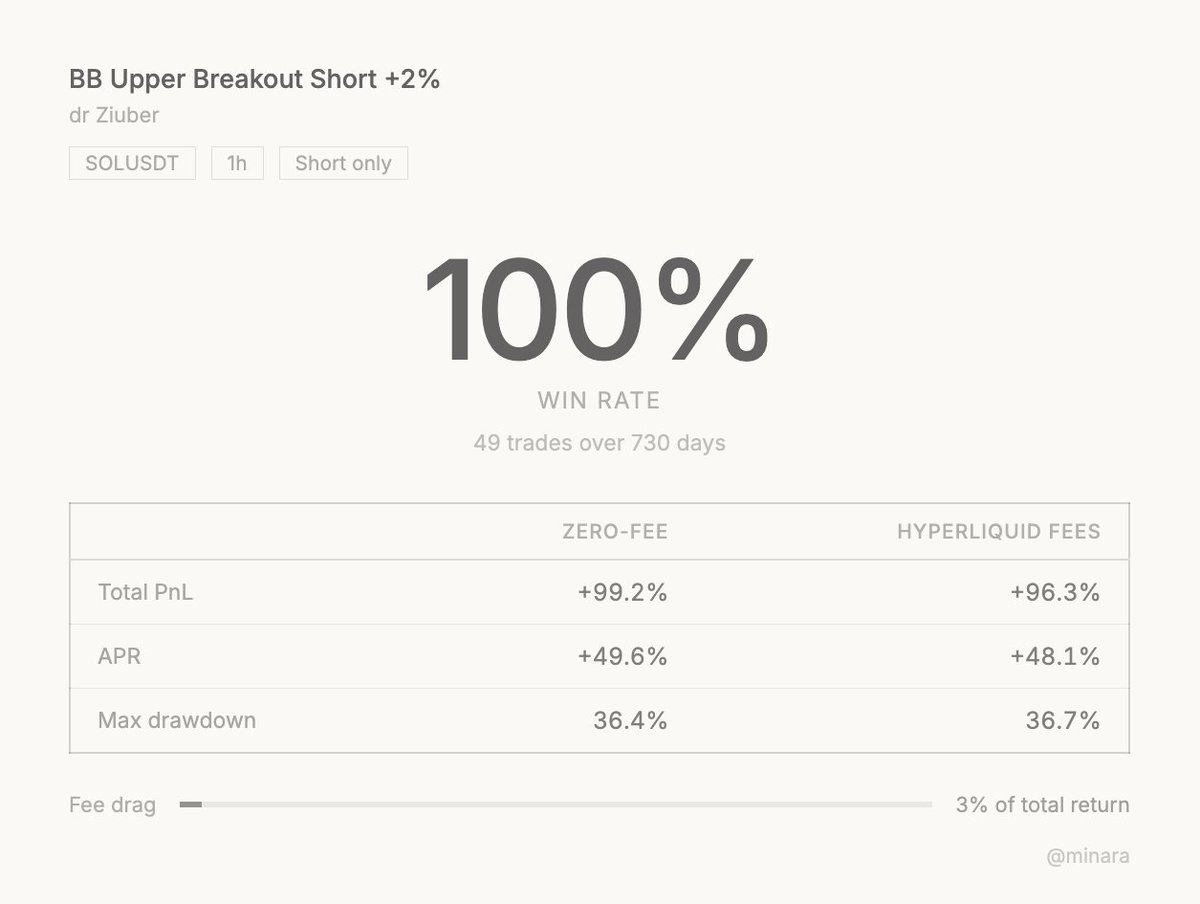 6/
面白い事例その1。
勝率100%だった戦略はこちらです。
BB Upper Breakout Short +2% by <a href="/DrZiuber/">dr ZIUBER</a>
SOLUSDT / 1時間足

→ 730日で49回取引
→ 49回すべて利益確定
→ 累計 +96.3% / APR +48.1%（HyperLiquid手数料反映後）
→ 手数料による影響はわずか3%

ロジックはかなりシンプルです。
