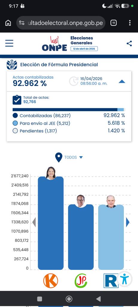 rauljcapcha's tweet photo. #ONPE ESTA TENDENCIA DE INPUGNAR VOTOS DE PORKY SE HA DADO LAS ULTIMAS DOS HORAS. https://t.co/UHPdOR98zS
