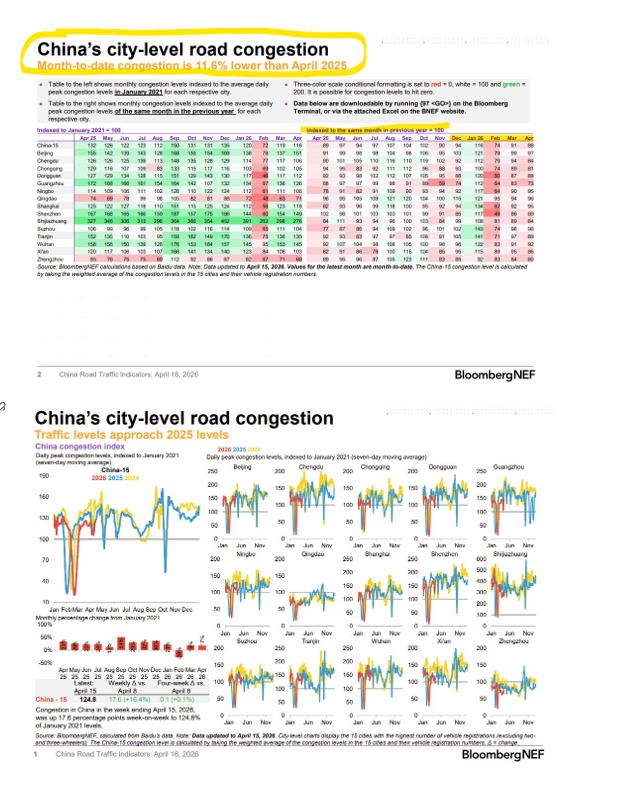Energy_Tidbits's tweet image. Negative China economic indicator: China city-level road congestion continues lower YoY.

Apr MTD Apr 26 is -11.6% YoY.  

This follows March -8.5% YoY, Feb -26.1% YoY, Jan +16.5% YoY, Dec -6% YoY, Nov -9.7% YoY, Oct +2.2% YoY, Sept +4% YoY, Aug +7.2% YoY, Jul -3.1% YoY, June