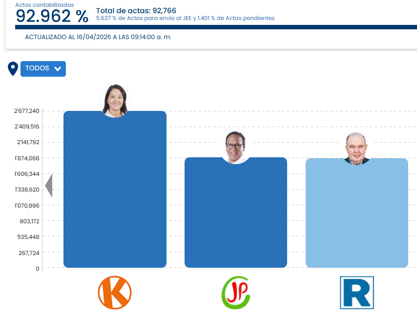 jvargassanchez's tweet photo. Al 92.9% se le acabó la gasolina a Sánchez. Lleva 10k de ventaja, pero con menos de 5 actas por procesar en Cajamarca, Ayacucho, Puno, Cusco, Huancavelica, Apurímac. En Lima M. faltan 465 actas y 445 del extranjero.
Porky terminará segundo previo a la chamba del JEE en mesa. https://t.co/eNbrmXS0xl