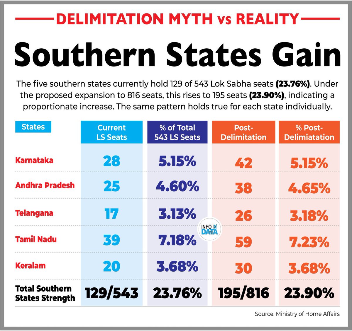 Facts over misinformation.

*Hon'ble Home Minister Shri Amit Shah* clarified in Parliament that there will be no injustice to southern states in delimitation. Their share will rise from 23.76% (129/543) to 23.90% (195/816), a proportionate increase, with the same pattern holding