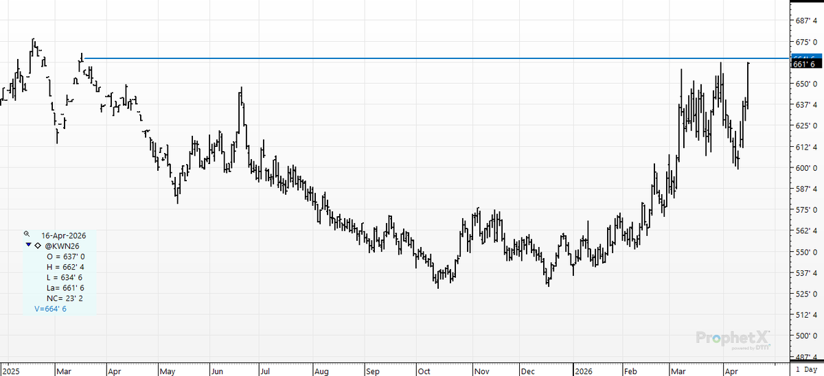 cer_hedge's tweet photo. #kc #ken6 #wheat Fresh 13 month high! Here's your mulligan- after the USDA report low flush... #oatt #kc #wheat #rally https://t.co/PDtsgblry9