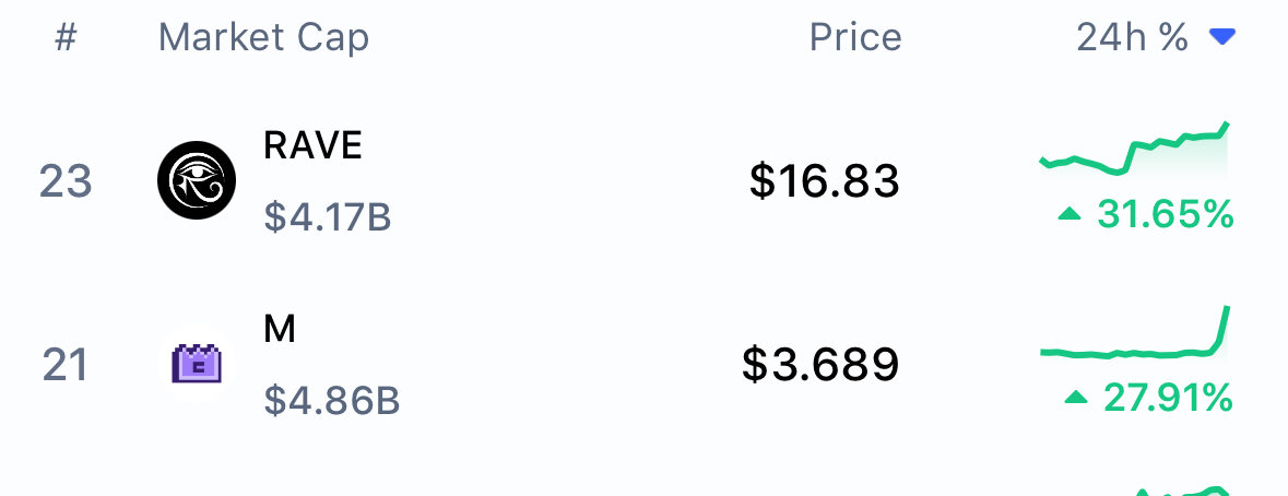 reshposter's tweet image. #21 &amp;amp; #23 on the mkt ladies &amp;amp; gentlemen 

99% bundled scams

This is a disgrace to all of crypto

Is time to #boycottbinance &amp;amp; #jailcz  

Withdraw all of your funds from binance.

This collapse is going to be far bigger &amp;amp; worse than #ftx was

CZ binance biggest fraud since madoff