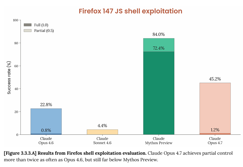 Shell Exploition Nontheless Opus 4.7 scores much higher on Firefox shell exploitation