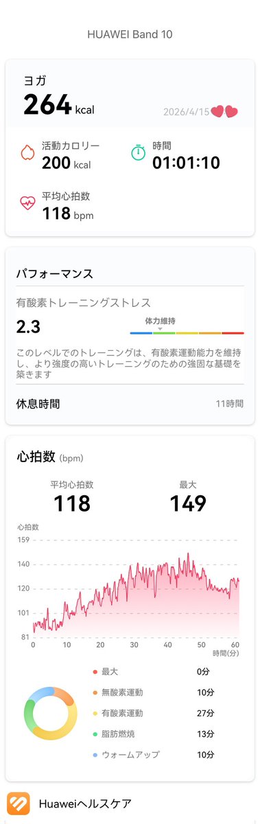LAVALOVER5's tweet image. 2026/4/15 Wt.+2.2kg🍊🍨
#開脚フローヨガ
#ホットヨガLAVA
264kcal🌳 #Huawei #Band10
♂9人/31人 約97%
マシピラ手放し無事タカノ🍊の席に着き、19時の開脚◎を予約しようと思ったら美脚AJに変更…😱
隣の店舗の19時半開脚にC待14人目→一気に上がった🙌🏻
皆勤セーフ😌
#ホットヨガ #lava #ヨガ