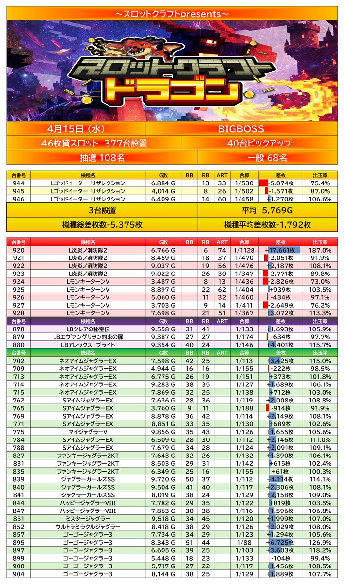 PStomowoyobu's tweet image. 4/15【栃木県】
#BIGBOSS 
#ビックボス
『ドラゴン結果』

■スロット

✵ゴッドイーター

✵炎炎2〜モンキー
→炎炎2はコンプ目前

✵バラ3連
→ここはお約束

✵ジャグ比率26.2%
→ガールズ全台Pick
→ゴージャグから９５ペカ発見

やはり『一期一会』は別格
どこからでも楽しめる好環境

PR