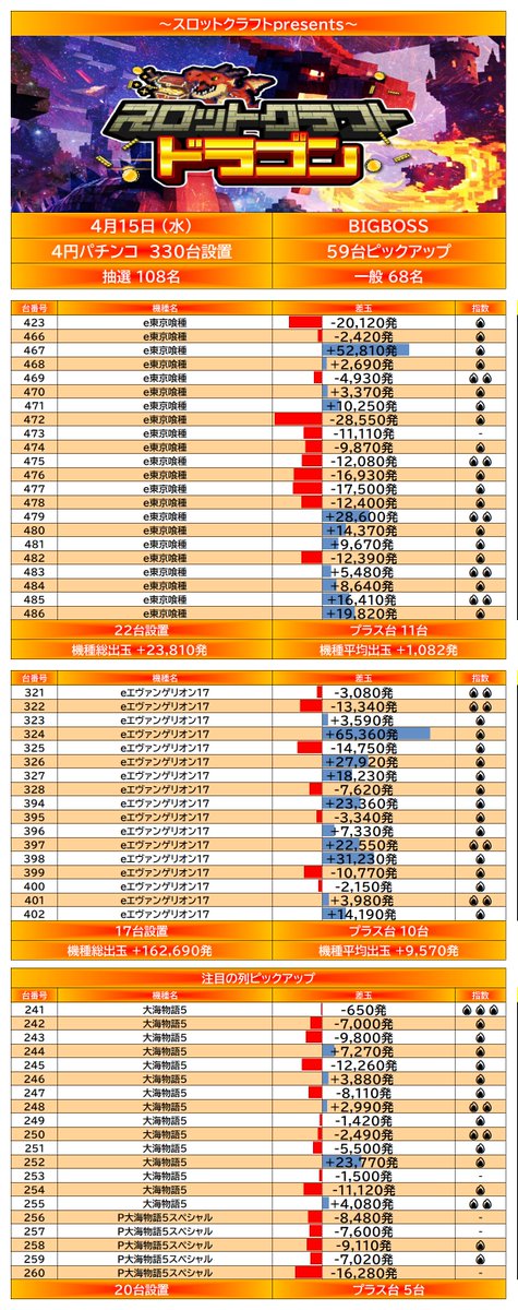 PStomowoyobu's tweet image. 4/15【栃木県】
#BIGBOSS 
#ビックボス
『ドラゴン結果』

■スロット

✵ゴッドイーター

✵炎炎2〜モンキー
→炎炎2はコンプ目前

✵バラ3連
→ここはお約束

✵ジャグ比率26.2%
→ガールズ全台Pick
→ゴージャグから９５ペカ発見

やはり『一期一会』は別格
どこからでも楽しめる好環境

PR