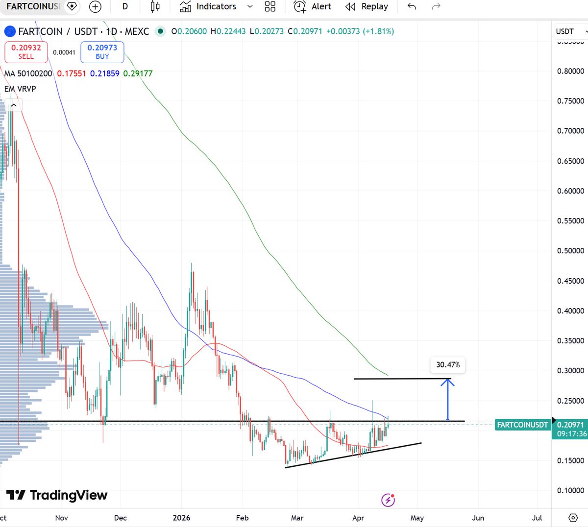 Zac4c's tweet photo. $FARTCOIN technicals look great.

- Compression into key HTF level around 0.21, with confluence with 100 ma. 
- A break above this level likely renders a gap fill to 200ma around 0.28 (30%)
- (also confluence with VRVP inefficiency) https://t.co/GrlSzFAX9E