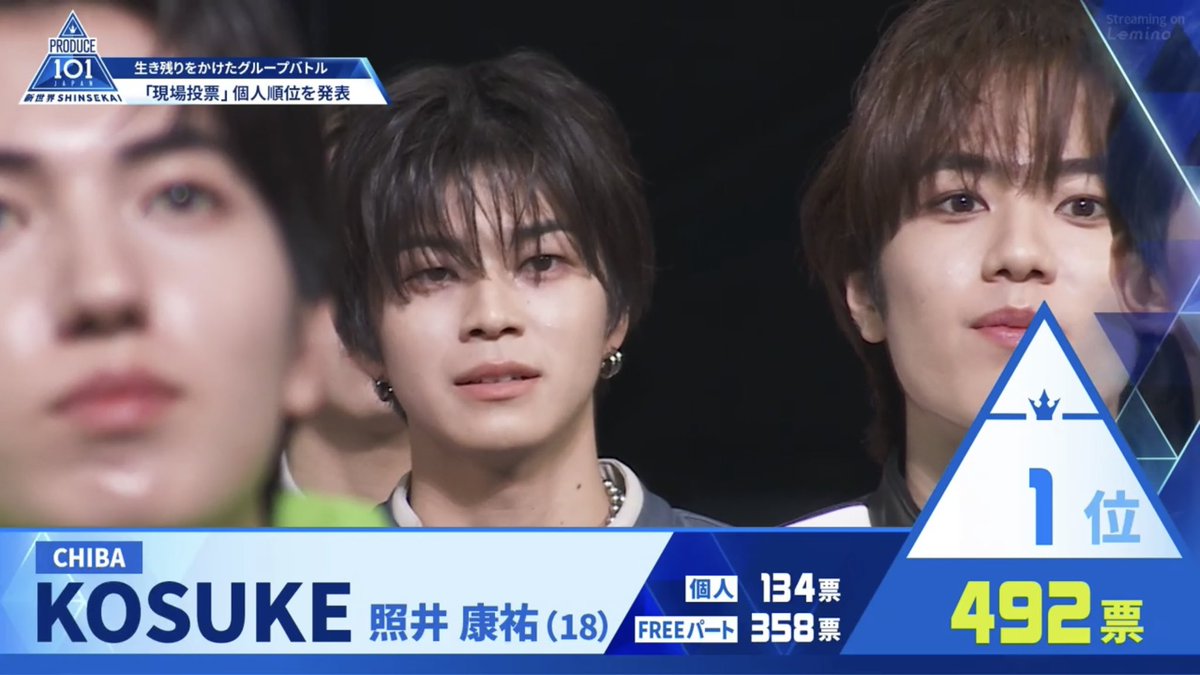 teruterukosuke's tweet photo. 康祐😭😭1位おめでとう😭😭😭
 #照井康祐  #照井康祐と駆け上がるStoryline  #日プ新世界 https://t.co/1P0RVTYQWC
