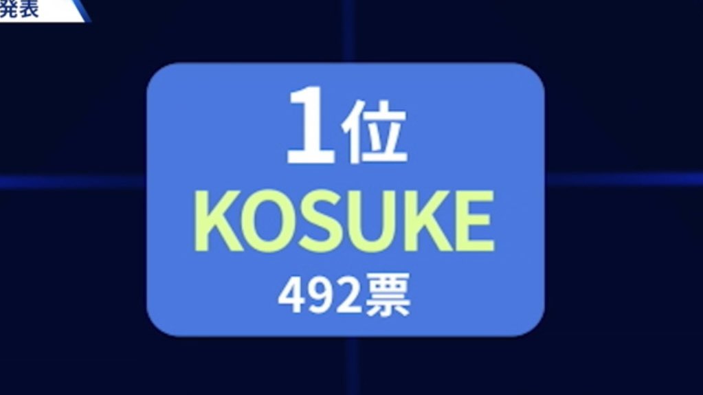 teruterukosuke's tweet photo. 康祐😭😭1位おめでとう😭😭😭
 #照井康祐  #照井康祐と駆け上がるStoryline  #日プ新世界 https://t.co/1P0RVTYQWC