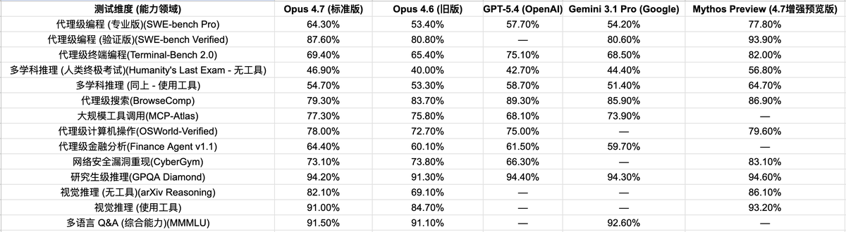 OdailyChina's tweet image. 关于Opus 4.7的多维度参数（中英文版本）⬇️

🆚Opus 4.6的劣势

1️⃣为了追求高得离谱的 93.9% 编程成功率，Opus 4.7 在回答前会有更长的“静默思考期”。
2️⃣“过度纠结”导致的性能浪费，同样的任务，4.7 产生的 #Token 数量可能比 4.6 多出 30%-50%。
3️⃣根据表格中的 BrowseComp (代理级搜索) 指标：
Opus