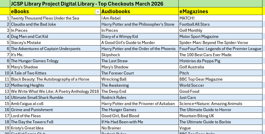jcsplibraries's tweet image. The stats are in! There were a total of 25,041 checkouts from our Digital Library during March 2026. Check out our top #eBook #Audiobook &amp;amp; #DigitalMagazine checkouts for the month below.
#JCSPdigital #LoveReading #SchoolLibraries