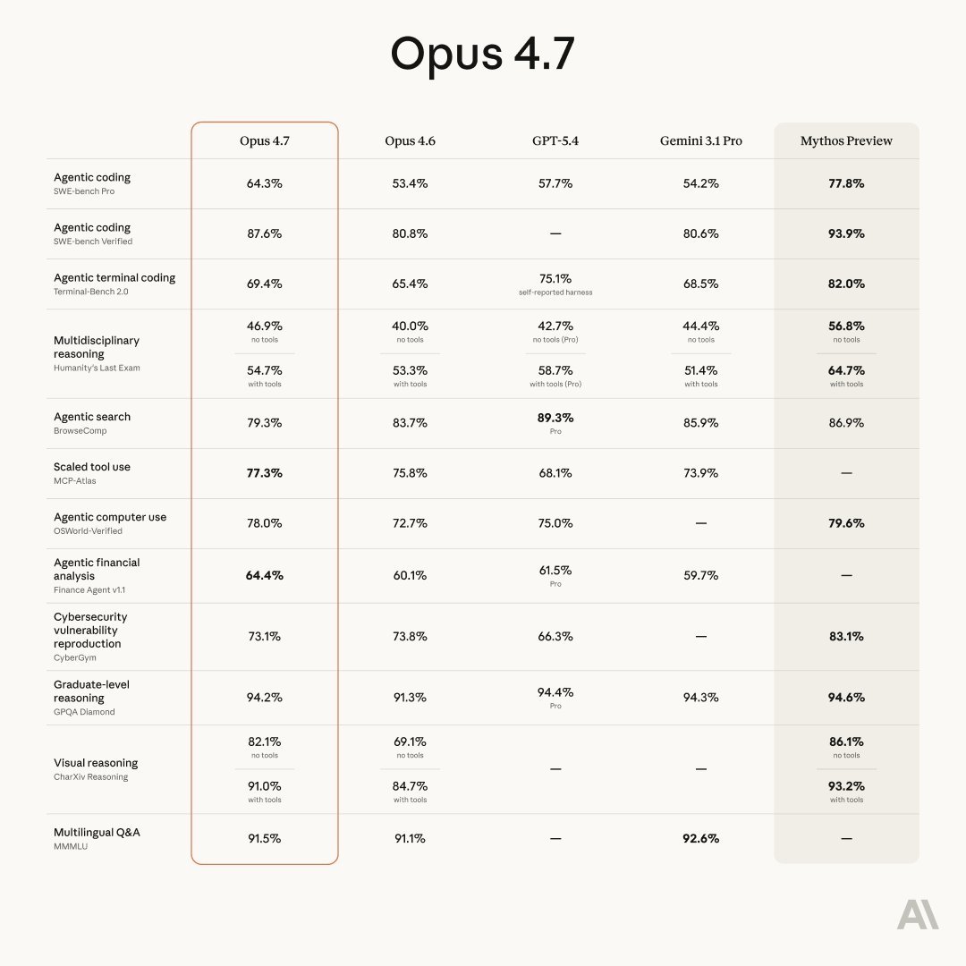 OdailyChina's tweet image. 关于Opus 4.7的多维度参数（中英文版本）⬇️

🆚Opus 4.6的劣势

1️⃣为了追求高得离谱的 93.9% 编程成功率，Opus 4.7 在回答前会有更长的“静默思考期”。
2️⃣“过度纠结”导致的性能浪费，同样的任务，4.7 产生的 #Token 数量可能比 4.6 多出 30%-50%。
3️⃣根据表格中的 BrowseComp (代理级搜索) 指标：
Opus