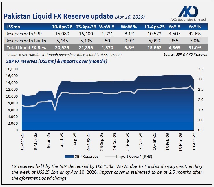 akdsecurities's tweet image. Pakistan Liquid FX Reserve update (Apr 16, 2026)

FX reserves held by the SBP decreased by US$1.3bn WoW, due to Eurobond repayment, ending the week at US$15.1bn as of Apr 10, 2026.

#Pakistan #USA #Iran #reserve #KSE100 
@pakstockexgltd