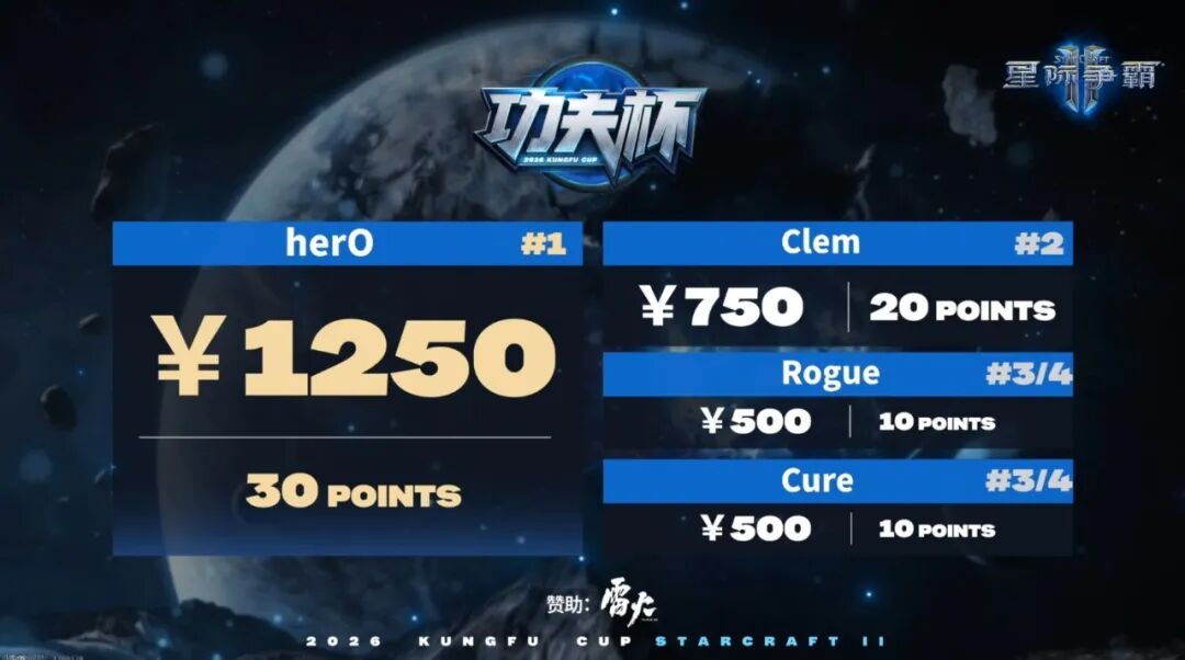 WTL_SC2's tweet photo. congratulations to @sc2_herO win this week Kungfu Cup https://t.co/Y5A1pHaCKO