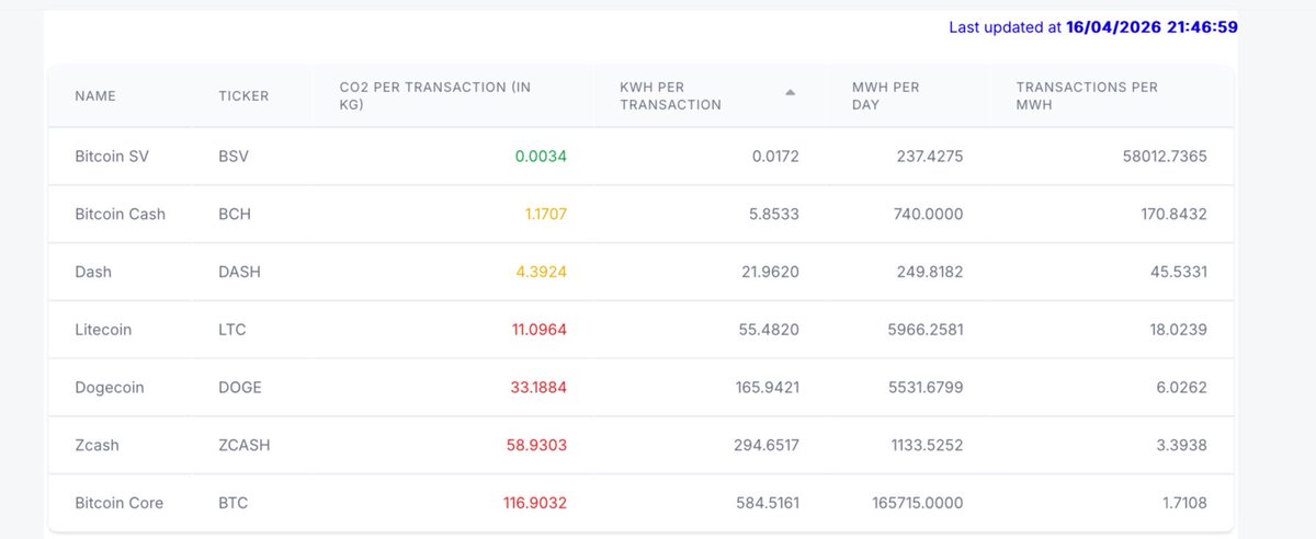 PacArtCollect's tweet photo. $BSV continues to lead the way. 

#BlockchainEfficiency https://t.co/29uiRSwaxT