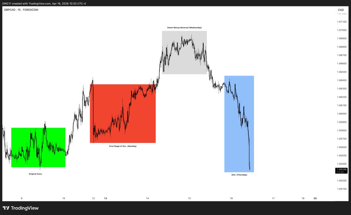 Dawacadu_SMC's tweet photo. GBPCAD 
MMSM
3DLB Narrative https://t.co/0sN5zcSh5l