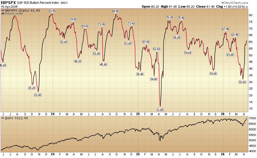HedgeFundTips's tweet image. Indicator of the Day (video): S&amp;amp;P 500 Bullish Percent #MarketIndicator #StockMarket #TechnicalAnalysis
hedgefundtips.com/?p=4978