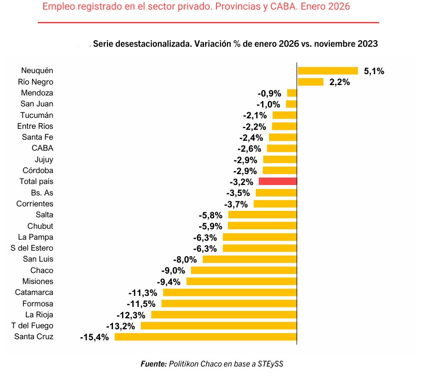 SEGUIMOS LIDERANDO EL CRECIMIENTO DEL EMPLEO PRIVADO EN EL PAÍS

En Neuquén no sólo continuamos generando empleo privado mes a mes, sino que además mantenemos el liderazgo en la creación de empleo privado en el país, siendo solamente dos las jurisdicciones ( Neuquén y Río Negro)