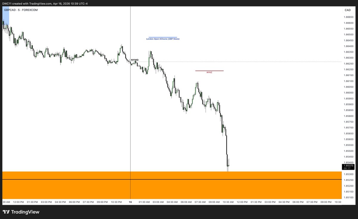 GBPCAD 
MMSM
3DLB Narrative